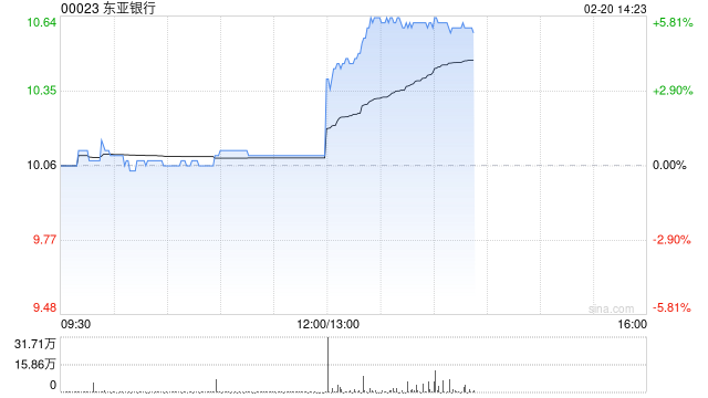 东亚银行发布2024年度业绩 股东应占溢利46.08亿港元同比增加11.9%