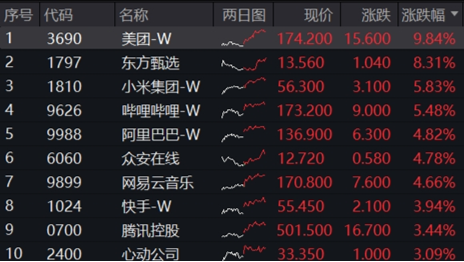 港股沸腾！港股互联网ETF（513770）涨超4%，标的指数领跑！中金、银河突发涨停，券商ETF（512000）拔地而起