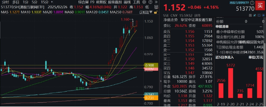 港股沸腾！港股互联网ETF（513770）涨超4%，标的指数领跑！中金、银河突发涨停，券商ETF（512000）拔地而起