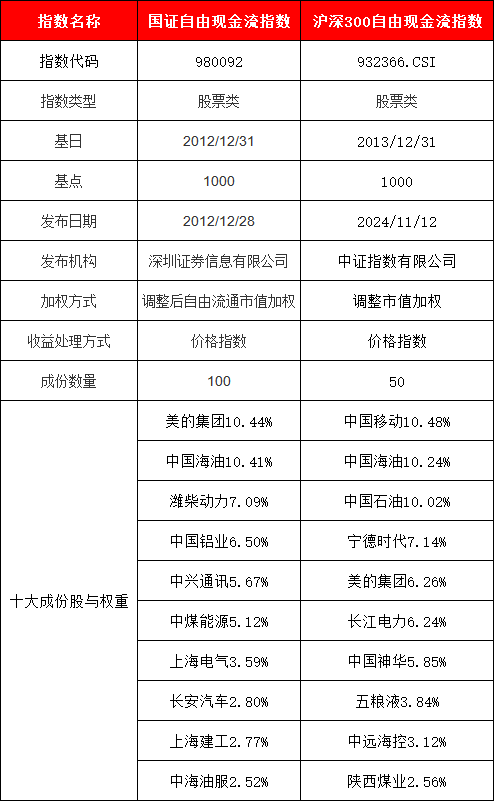 八大公募PK自由现金流ETF，跟踪3只指数，买哪个？与“红利”有何区别？一文看懂